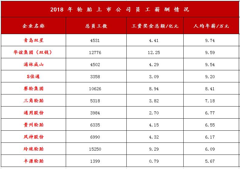 轮胎行业企业利润排行,广饶兴源轮胎薪资待遇