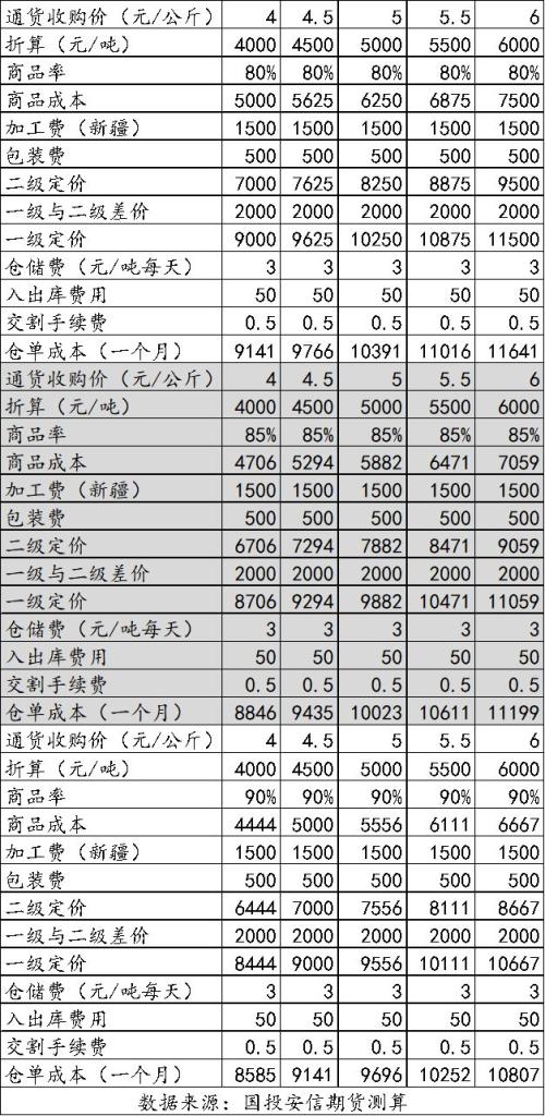 红枣仓单大幅度增加对行情影响,红枣仓单成本计算方法