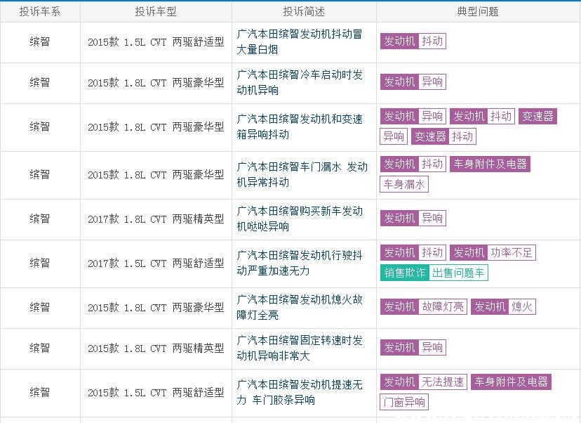本田缤智1.5t故障率和缺点,本田缤智1.5和1.5哪个耐用