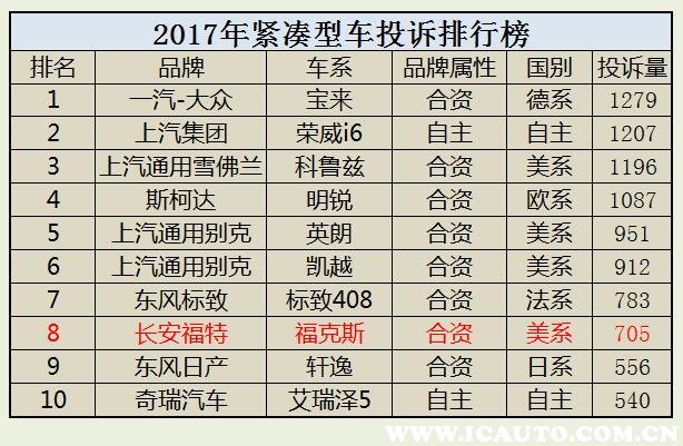 2017年福克斯优缺点,2012款福特福克斯的缺点