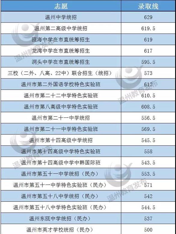 2020年温州中考录取分数线是多少,温州中考录取分数线发布