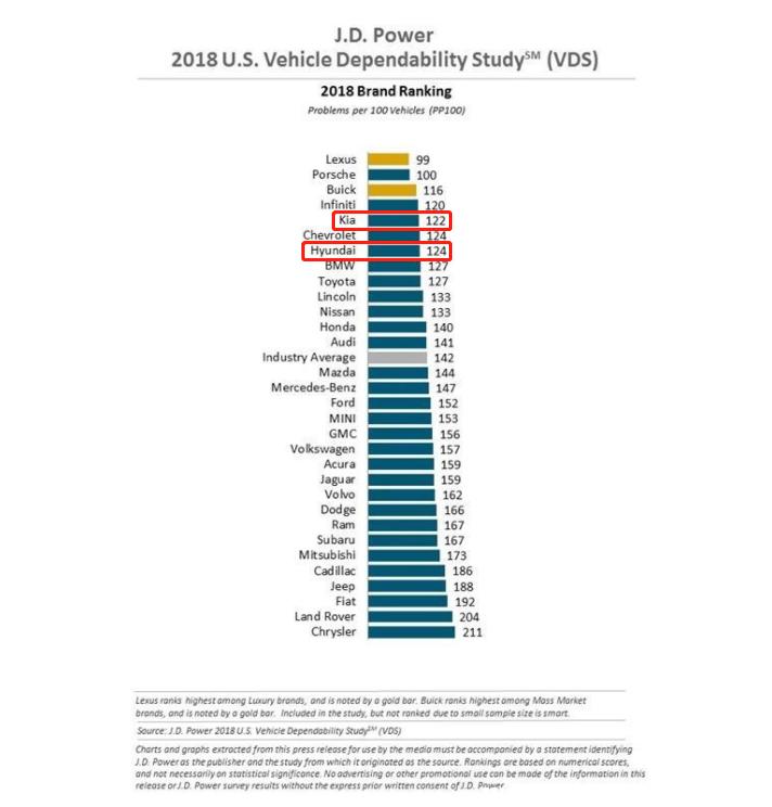 现代起亚和东风悦达起亚,起亚和现代哪个质量好