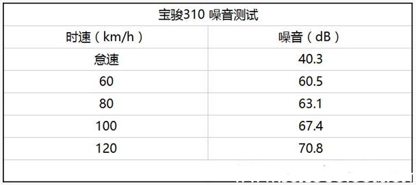 买宝骏3101.2的好还是1.5的好,宝骏310和宝骏310