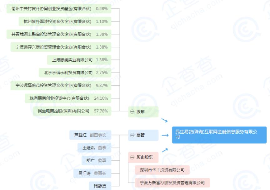 民生易贷最新政策,民生易贷受哪个平台监管