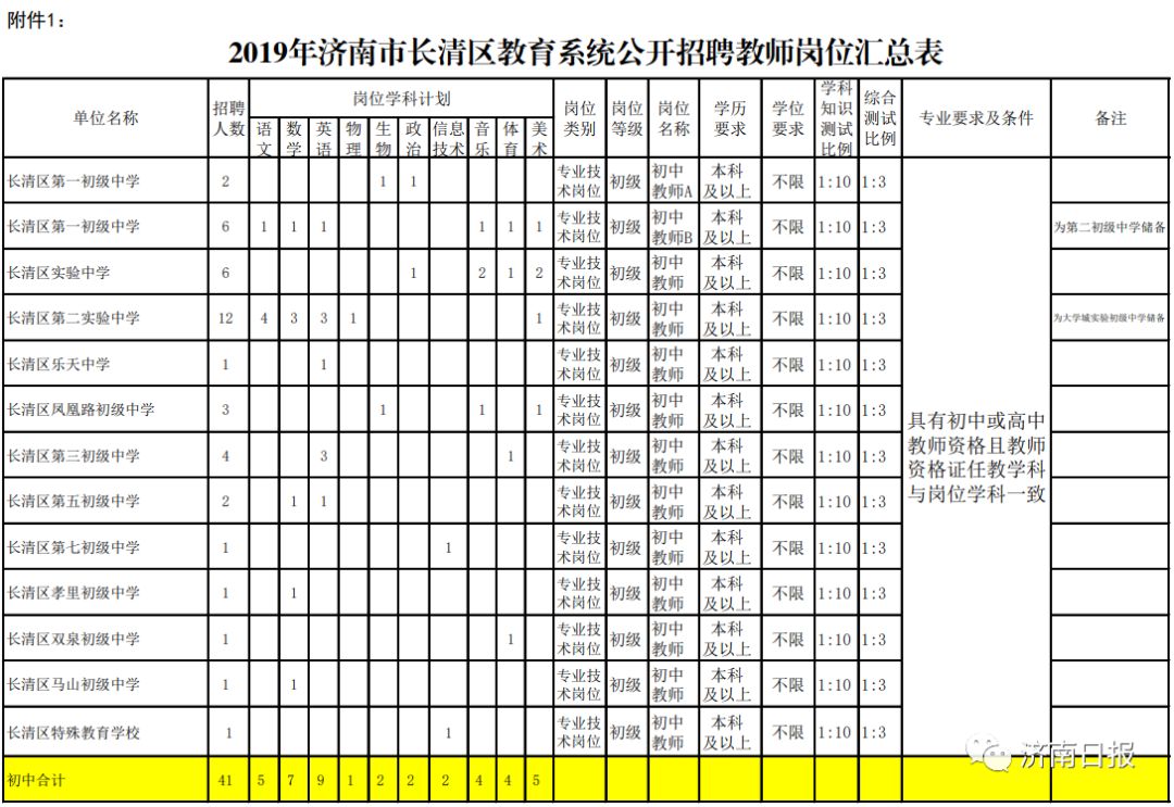 招聘4695人公告不限户籍事业编制,事业编市教育局招聘教师304人