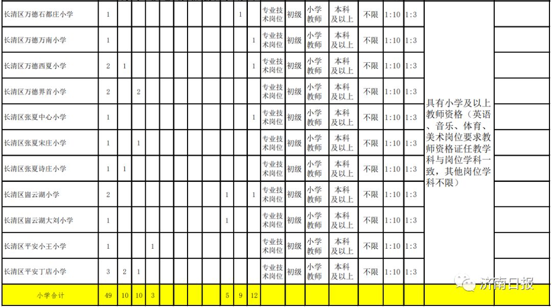 招聘4695人公告不限户籍事业编制,事业编市教育局招聘教师304人
