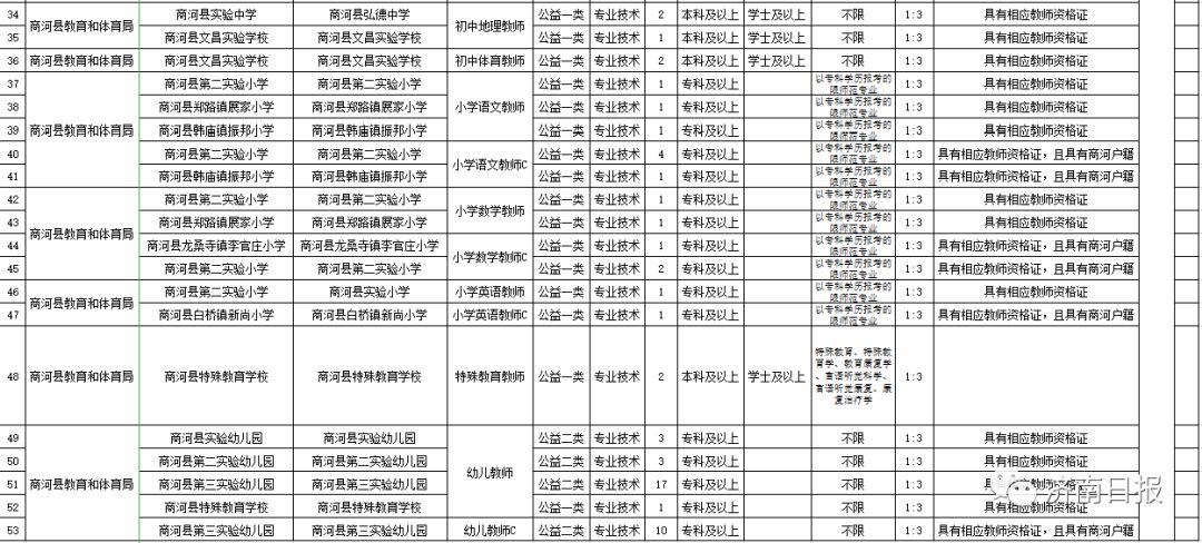 招聘4695人公告不限户籍事业编制,事业编市教育局招聘教师304人