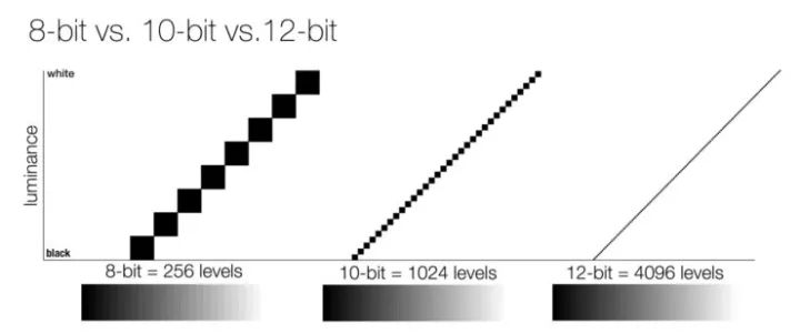 科普|4K/UHD*放播**机支援12bit影像输出，到底是什么？