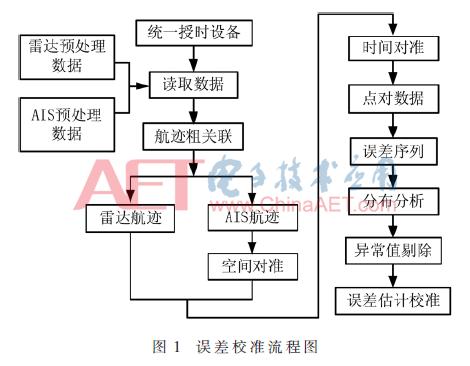 雷达角度和ais角度偏差,毫米波雷达中距离误差测试方法