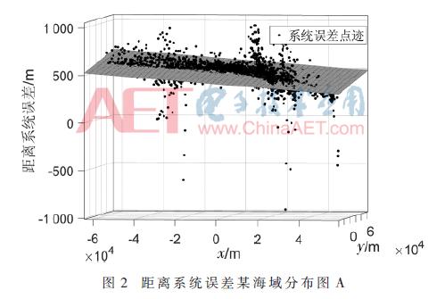 雷达角度和ais角度偏差,毫米波雷达中距离误差测试方法