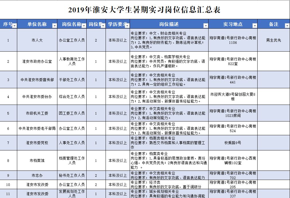 淮安大学生就业招聘,江苏省淮安市大学生实习岗位