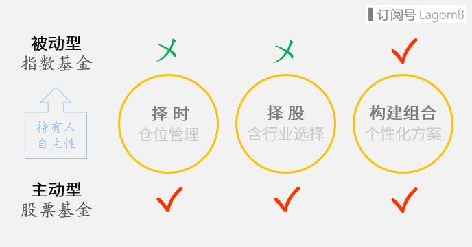 主动型基金和被动型基金,主动基金需要止盈吗