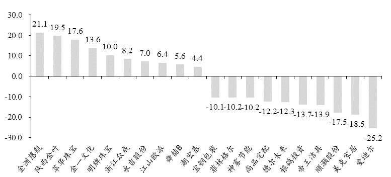 「东吴轻工」周观点：烟香港挂牌交易，利好中国*草烟**国际化、市场化进程