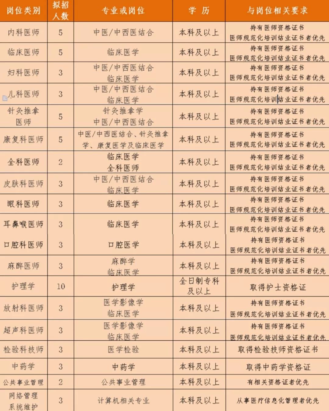 市科技馆、市供销社、绿峰源、市中医院、安道公交正在招聘