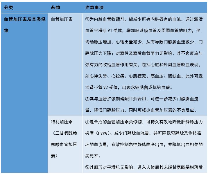 降低门静脉压力的药物，哪些可选用？｜临床必备