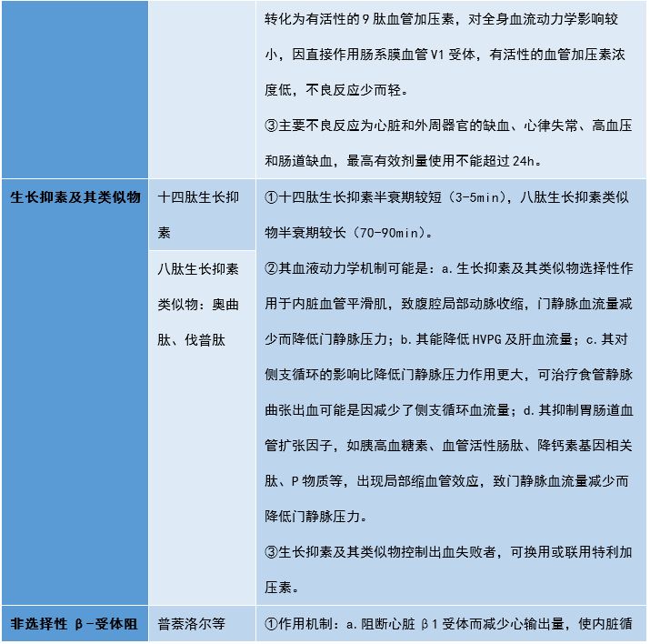 降低门静脉压力的药物，哪些可选用？｜临床必备
