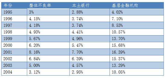 台湾银行业发展现状,消失几百万银行记录有用吗