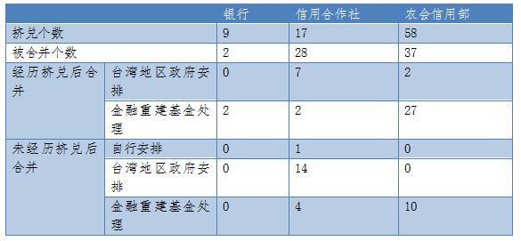 台湾银行业发展现状,消失几百万银行记录有用吗