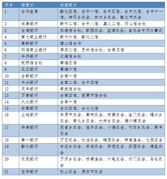 台湾银行业发展现状,消失几百万银行记录有用吗
