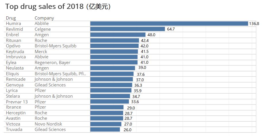 2019全球药物销售top100,美国销售额最高药品