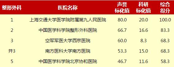 中国医疗整形美容联盟,华西整形医美