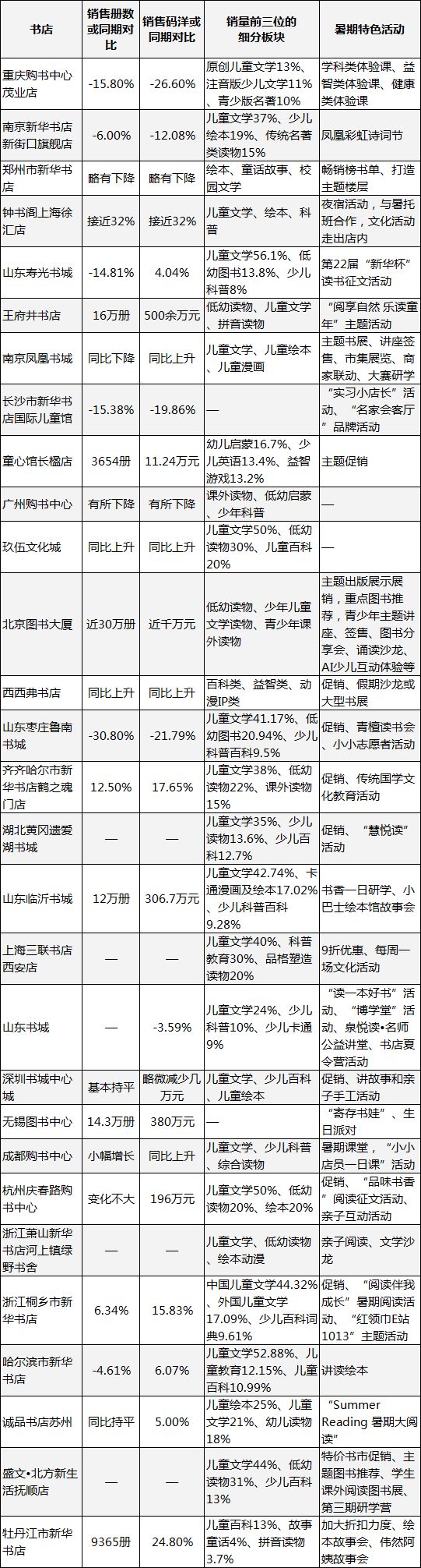 以童书销售为主的网络书店有哪些,童书销量