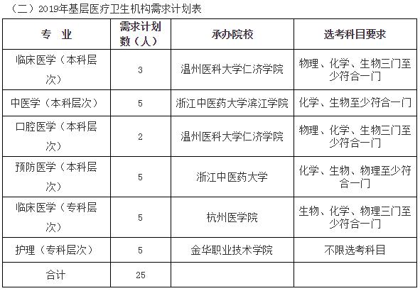 2021卫生定向培养招生衢州开化,定向直招有学费补贴吗