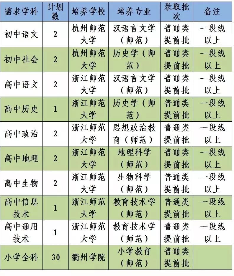 2021卫生定向培养招生衢州开化,定向直招有学费补贴吗
