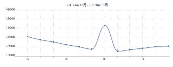 沈阳各个区房价最新,沈阳市6月份各区房价