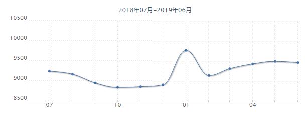 沈阳各个区房价最新,沈阳市6月份各区房价