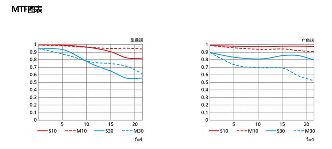 尼康z2470mmf4镜头口径,尼康z24-70f4镜头最大焦段