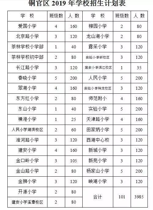铜官区小学分布图,2019年铜官山初中学区划分
