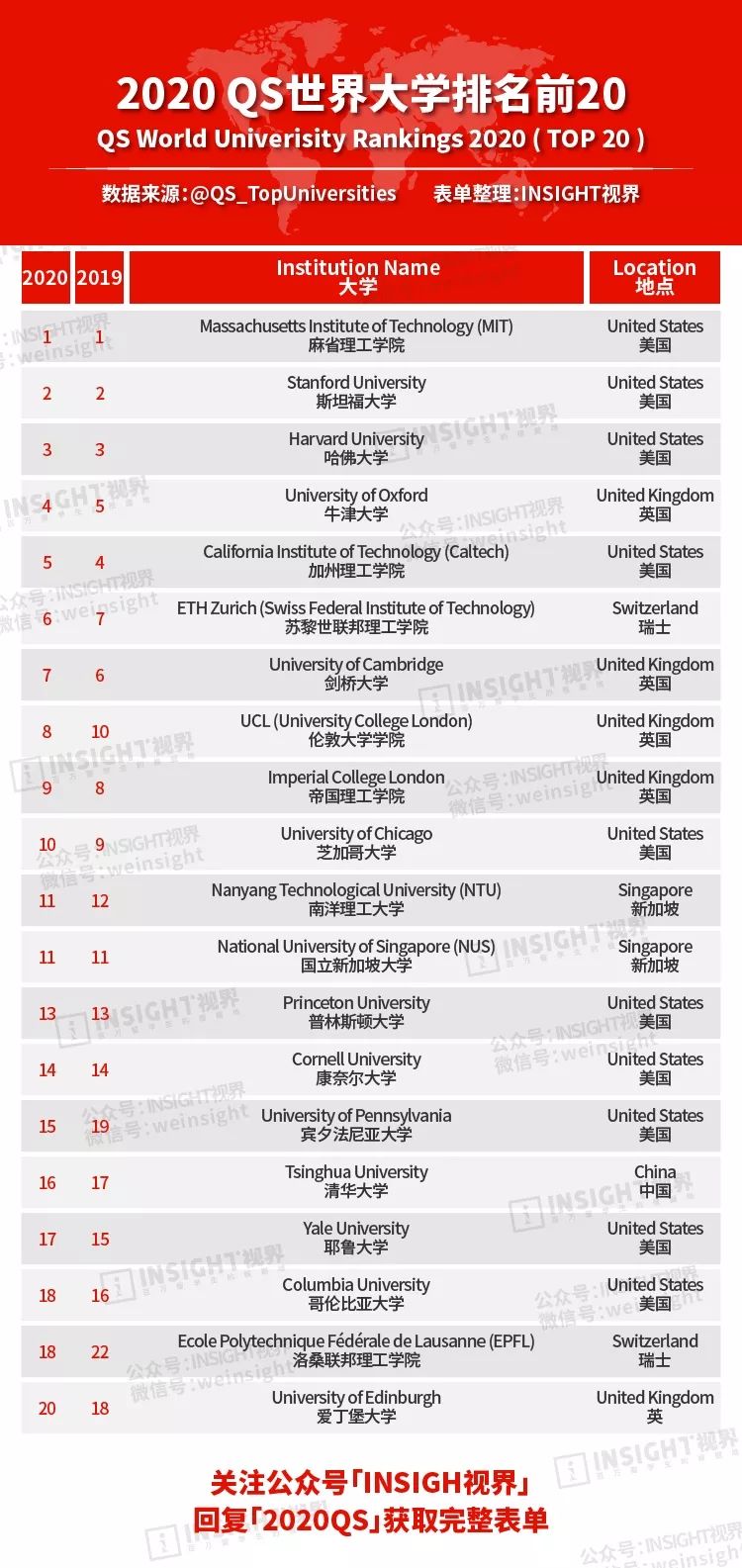 2020年清华大学qs世界大学排名,世界qs大学排名清华