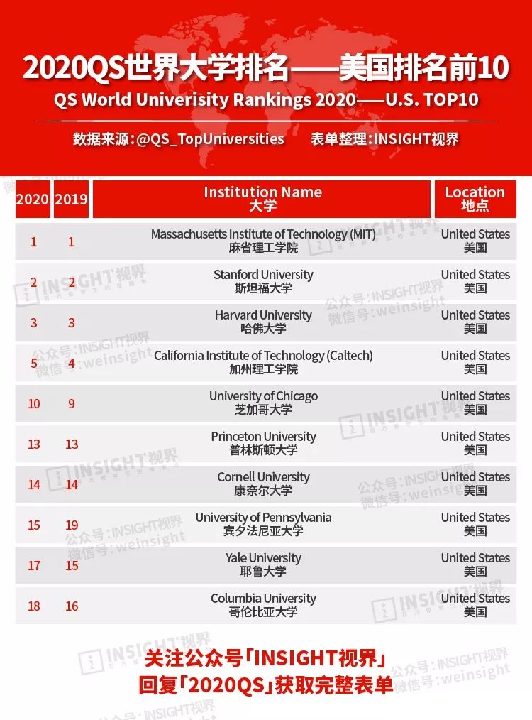 2020年清华大学qs世界大学排名,世界qs大学排名清华