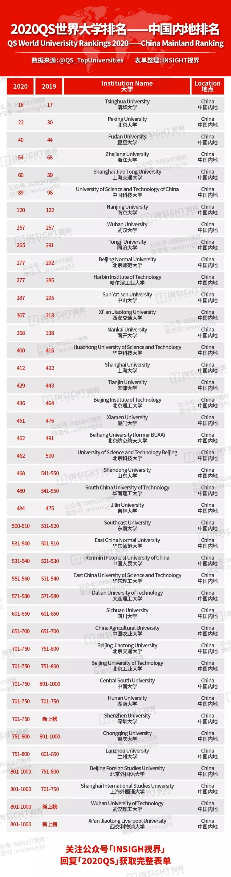 2020年清华大学qs世界大学排名,世界qs大学排名清华