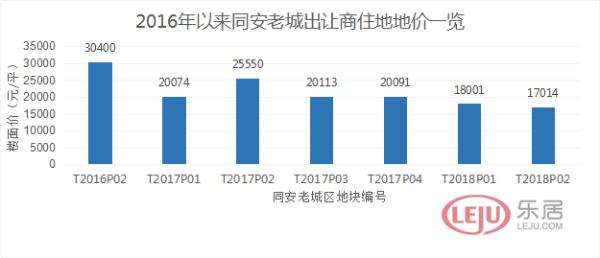 同安即将开发的地块,同安土地出让