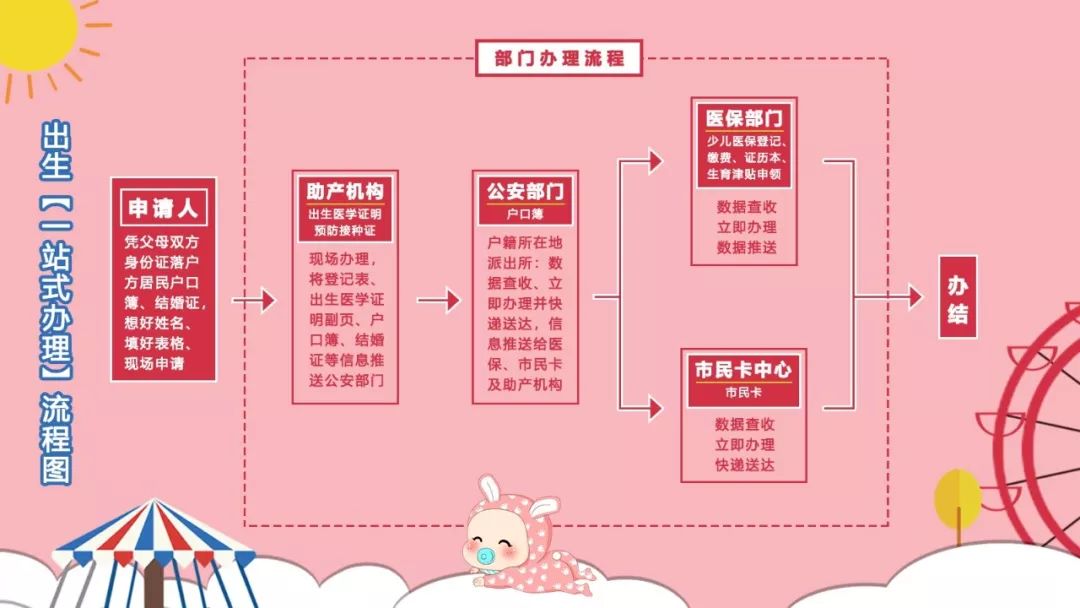 新生儿办证办理流程图文,新生儿爸妈六大证件办理指南