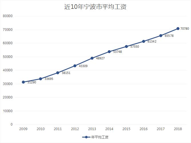 2023年宁波平均工资,宁波市平均工资标准