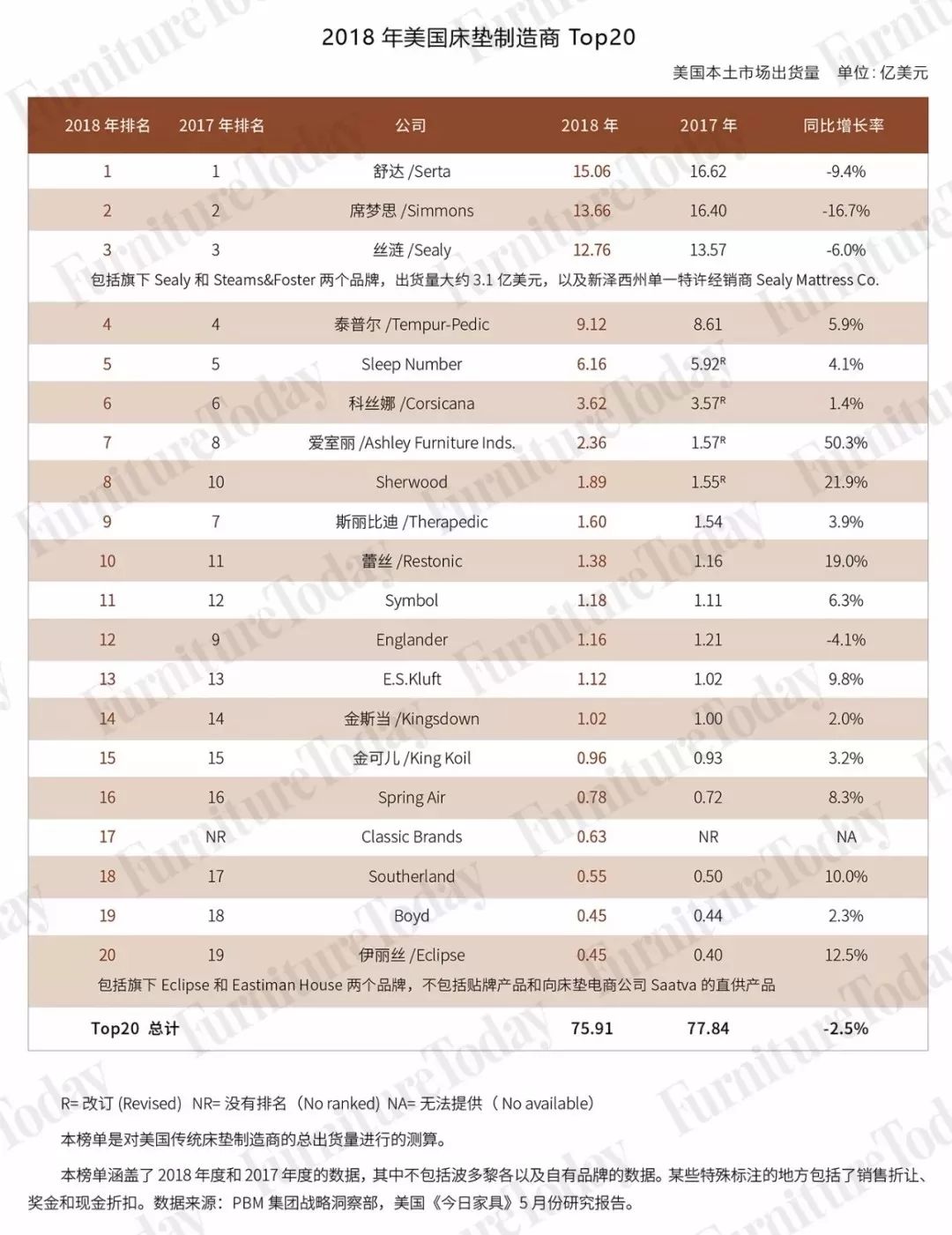 美国席梦思床垫十大排名,美国席梦思床垫在全球排名