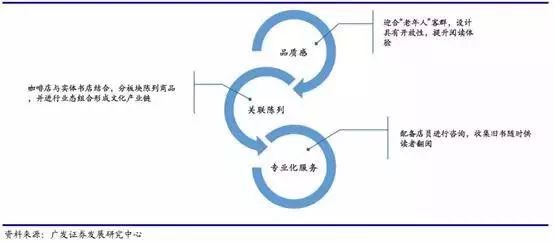 有哪些多元化的书店,当下书店的生存之道