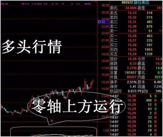macd指标详解macd基础知识入门,macd必学的五种方法