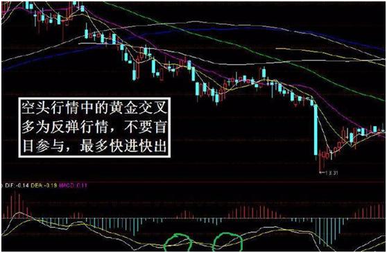 macd指标详解macd基础知识入门,macd必学的五种方法