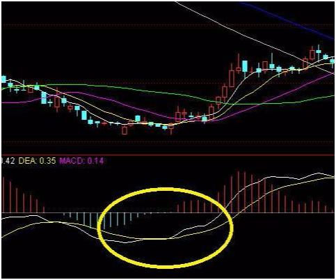 macd指标详解macd基础知识入门,macd必学的五种方法