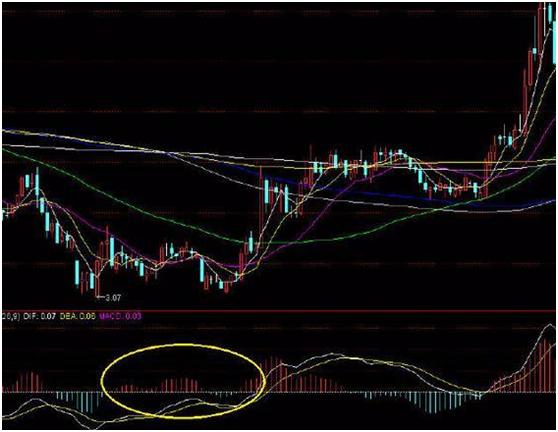 macd指标详解macd基础知识入门,macd必学的五种方法
