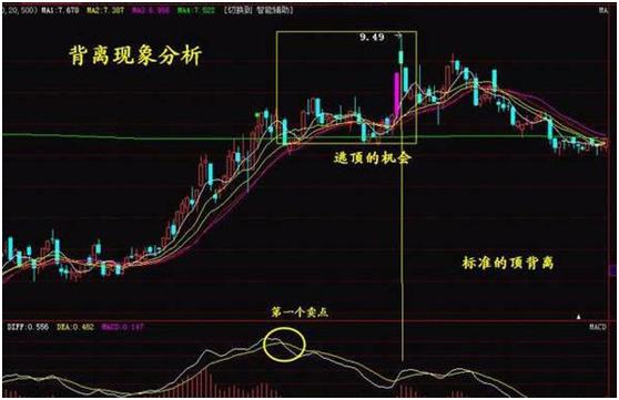 macd指标详解macd基础知识入门,macd必学的五种方法