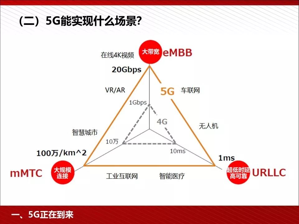 5g技术ppt免费下载,5g的发展历程ppt免费