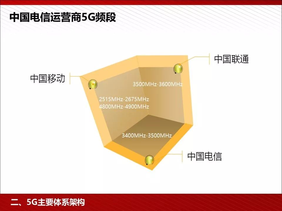 5g技术ppt免费下载,5g的发展历程ppt免费