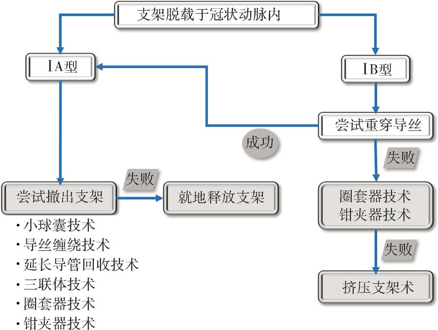 冠脉支架抗凝治疗专家共识,冠状动脉破裂的处理方法