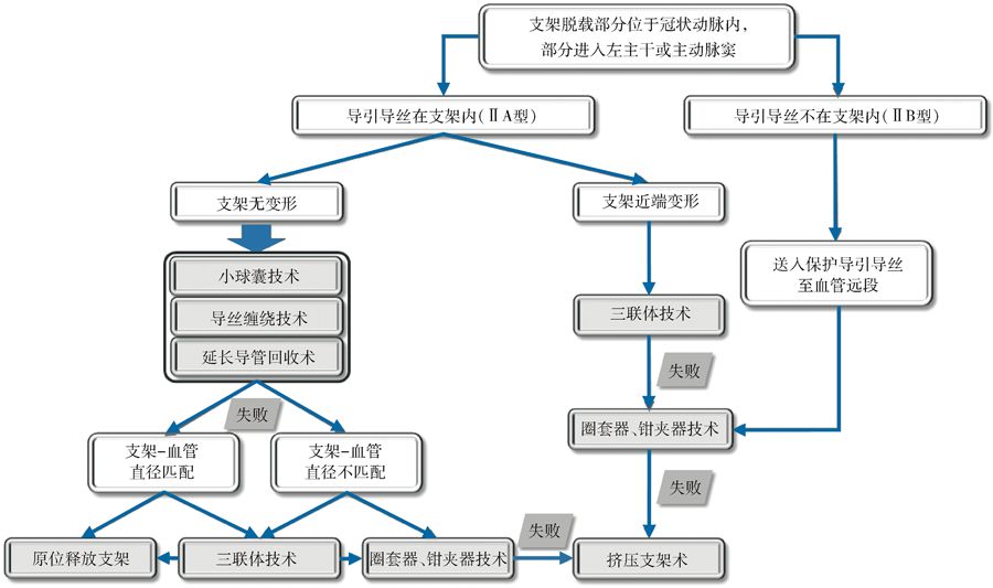 冠脉支架抗凝治疗专家共识,冠状动脉破裂的处理方法