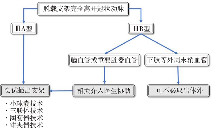 冠脉支架抗凝治疗专家共识,冠状动脉破裂的处理方法